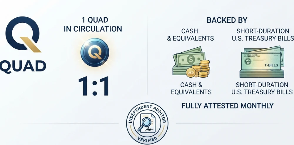 Reserve Transparency — the QUAD backing model, 1:1 reserves in cash and short-duration U.S. Treasury bills, fully attested monthly by an independent auditor